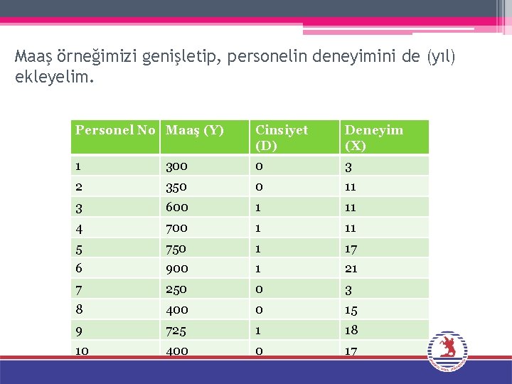 Maaş örneğimizi genişletip, personelin deneyimini de (yıl) ekleyelim. Personel No Maaş (Y) Cinsiyet (D)