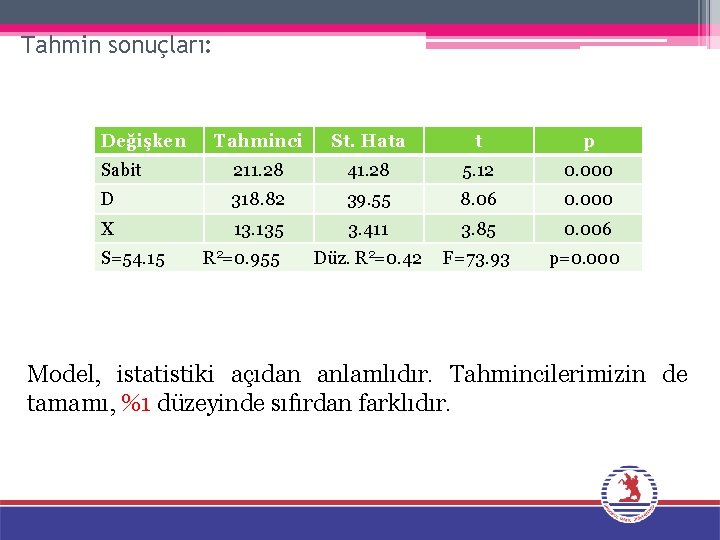 Tahmin sonuçları: Değişken Tahminci St. Hata t p Sabit 211. 28 41. 28 5.