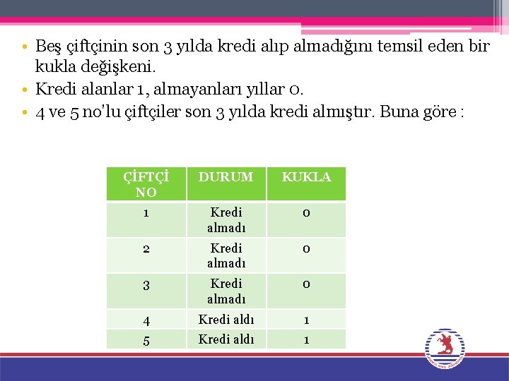  • Beş çiftçinin son 3 yılda kredi alıp almadığını temsil eden bir kukla