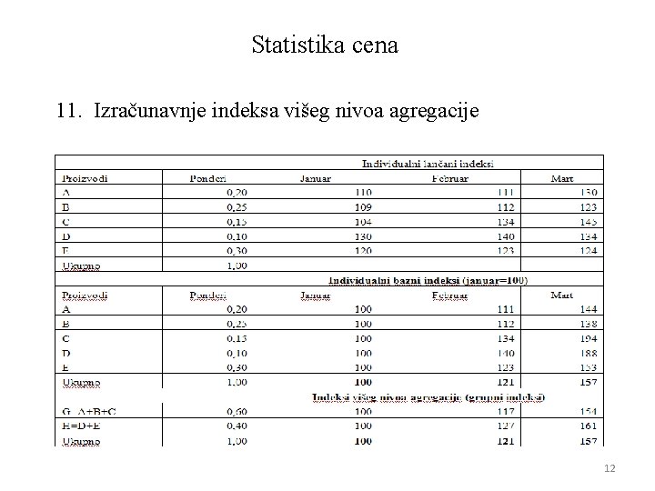 Statistika cena 11. Izračunavnje indeksa višeg nivoa agregacije 12 