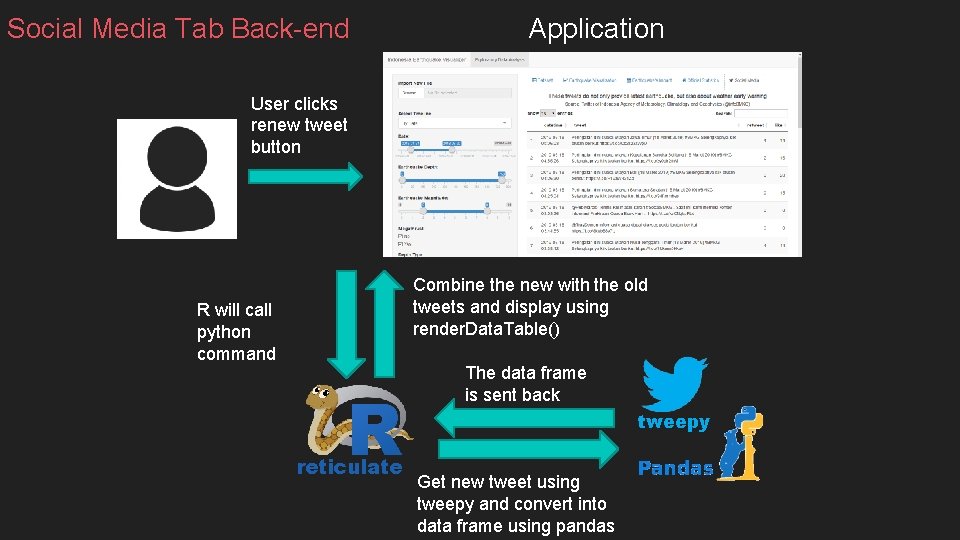 Social Media Tab Back-end Application User clicks renew tweet button Combine the new with Social Media Tab Back-end Application User clicks renew tweet button Combine the new with