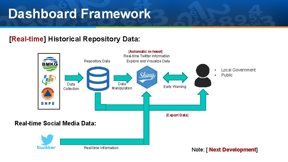 Dashboard Framework [Real-time] Historical Repository Data: [Automatic re-tweet] Real-time Twitter Information Explore and Visualize