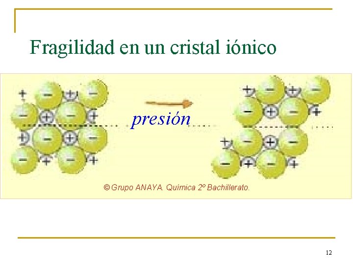 Fragilidad en un cristal iónico presión © Grupo ANAYA. Química 2º Bachillerato. 12 
