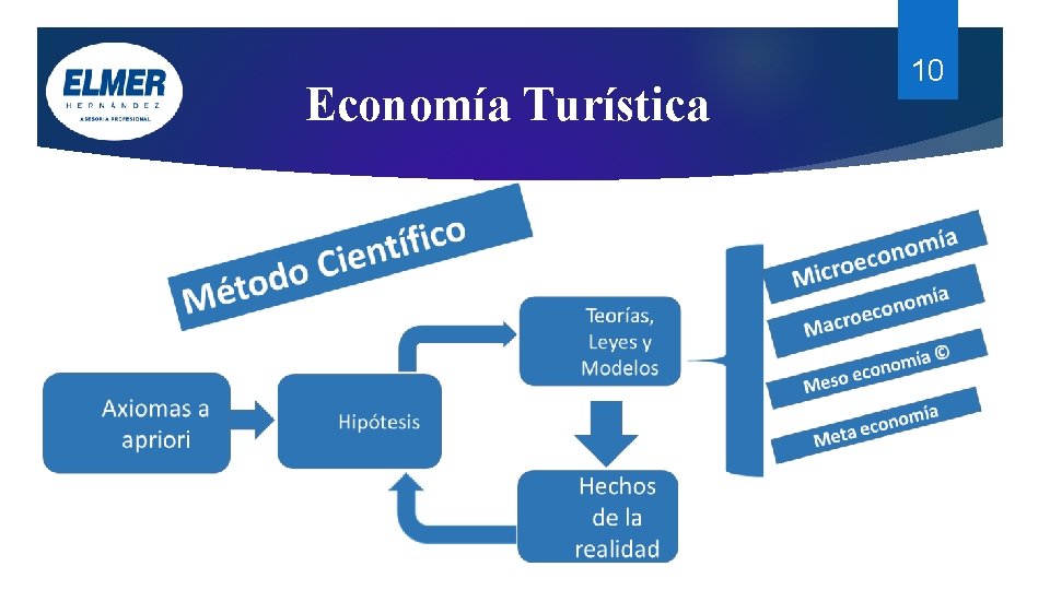 Economía Turística 10 Economía Turística 10