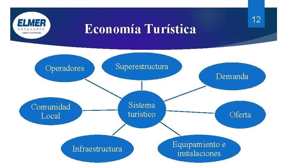 12 Economía Turística Operadores Superestructura Comunidad Local Infraestructura Demanda Sistema turístico Oferta Equipamiento e 12 Economía Turística Operadores Superestructura Comunidad Local Infraestructura Demanda Sistema turístico Oferta Equipamiento e