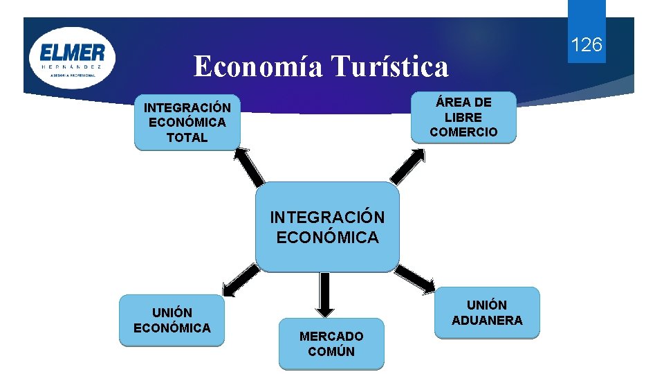 126 Economía Turística ÁREA DE LIBRE COMERCIO INTEGRACIÓN ECONÓMICA TOTAL INTEGRACIÓN ECONÓMICA UNIÓN ADUANERA 126 Economía Turística ÁREA DE LIBRE COMERCIO INTEGRACIÓN ECONÓMICA TOTAL INTEGRACIÓN ECONÓMICA UNIÓN ADUANERA