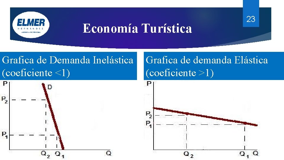 Economía Turística 23 Grafica de Demanda Inelástica Grafica de demanda Elástica (coeficiente <1) (coeficiente Economía Turística 23 Grafica de Demanda Inelástica Grafica de demanda Elástica (coeficiente <1) (coeficiente