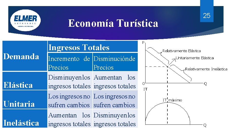 Economía Turística Demanda Elástica Unitaria Inelástica Ingresos Totales Incremento de Disminución de Precios Disminuyen Economía Turística Demanda Elástica Unitaria Inelástica Ingresos Totales Incremento de Disminución de Precios Disminuyen
