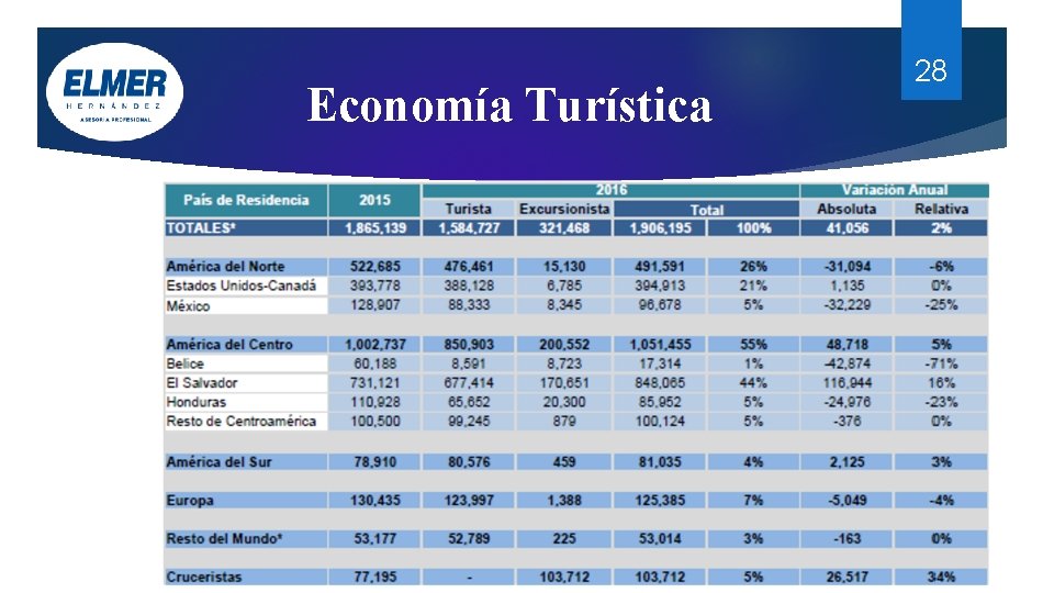 Economía Turística 28 Economía Turística 28