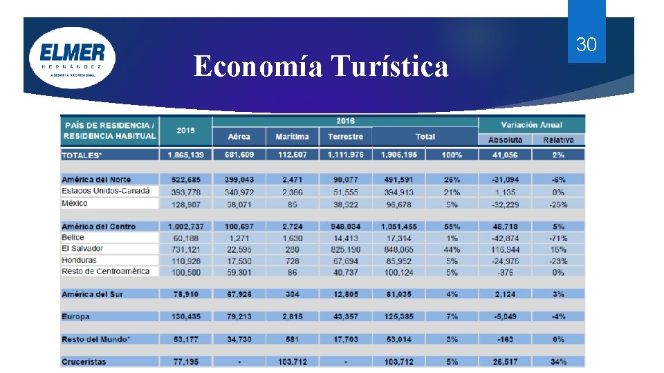 Economía Turística 30 Economía Turística 30