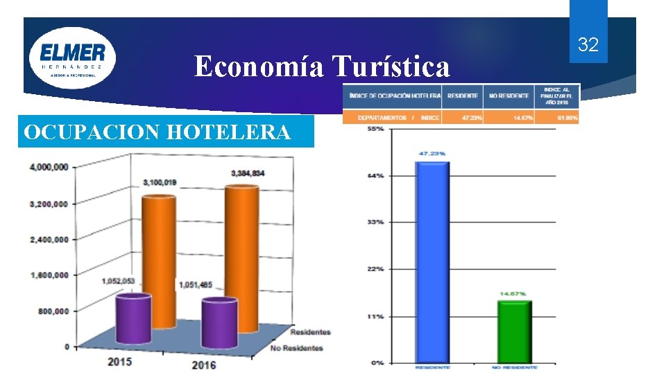 Economía Turística OCUPACION HOTELERA 32 Economía Turística OCUPACION HOTELERA 32