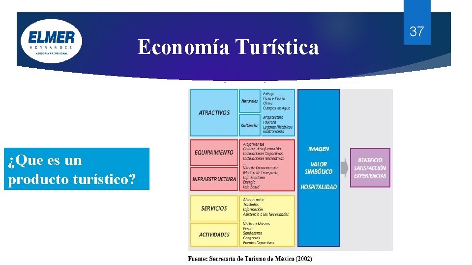 Economía Turística ¿Que es un producto turístico? 37 Economía Turística ¿Que es un producto turístico? 37