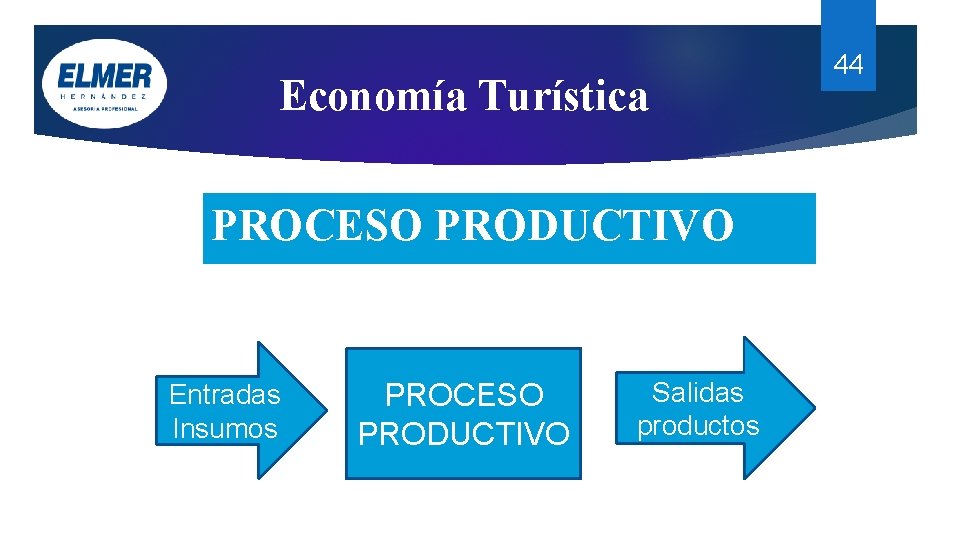 Economía Turística PROCESO PRODUCTIVO Entradas Insumos PROCESO PRODUCTIVO Salidas productos 44 Economía Turística PROCESO PRODUCTIVO Entradas Insumos PROCESO PRODUCTIVO Salidas productos 44