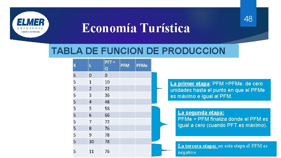 Economía Turística 48 TABLA DE FUNCION DE PRODUCCION La primer etapa: PFM >PFMe. de Economía Turística 48 TABLA DE FUNCION DE PRODUCCION La primer etapa: PFM >PFMe. de