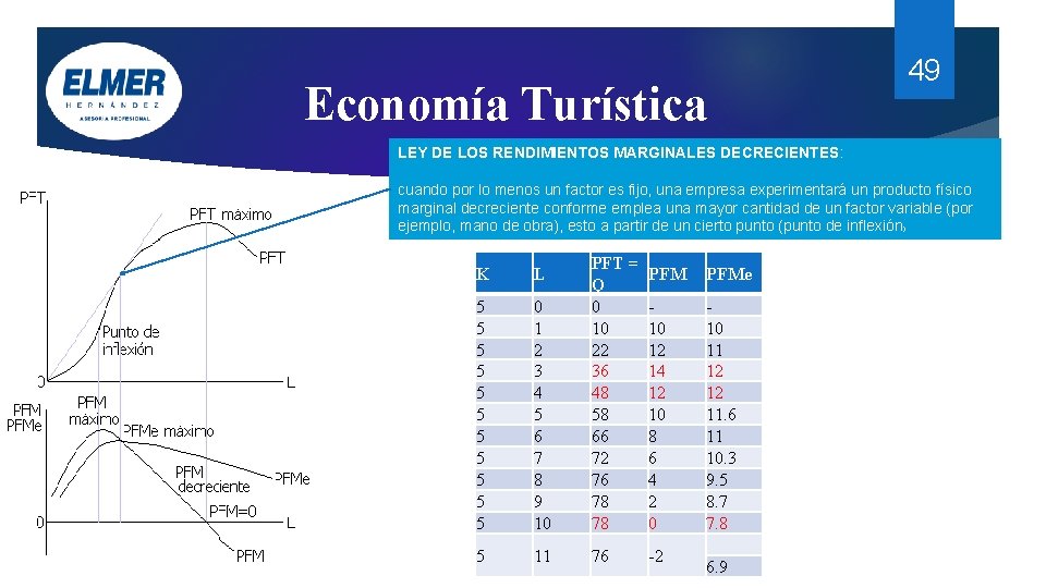 Economía Turística 49 LEY DE LOS RENDIMIENTOS MARGINALES DECRECIENTES: cuando por lo menos un Economía Turística 49 LEY DE LOS RENDIMIENTOS MARGINALES DECRECIENTES: cuando por lo menos un