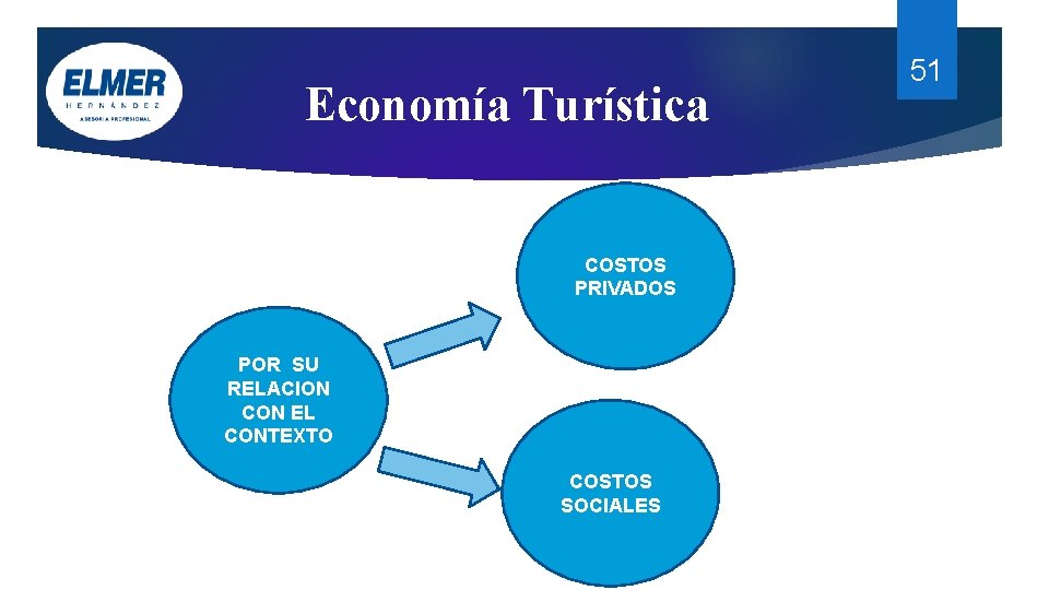 Economía Turística COSTOS PRIVADOS POR SU RELACION CON EL CONTEXTO COSTOS SOCIALES 51 Economía Turística COSTOS PRIVADOS POR SU RELACION CON EL CONTEXTO COSTOS SOCIALES 51