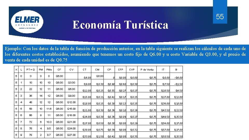 55 Economía Turística Ejemplo: Con los datos de la tabla de función de producción 55 Economía Turística Ejemplo: Con los datos de la tabla de función de producción