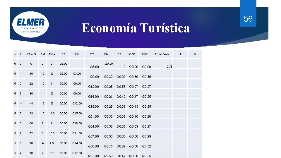 56 Economía Turística K L PT = Q PM PMe CF CV 5 0 56 Economía Turística K L PT = Q PM PMe CF CV 5 0