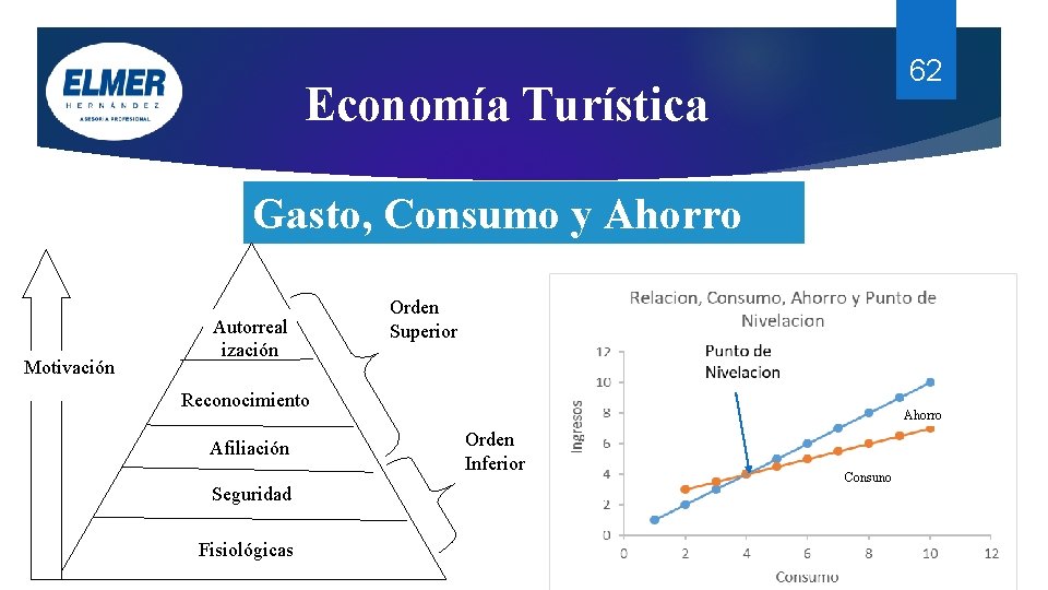 62 Economía Turística Gasto, Consumo y Ahorro Motivación Autorreal ización Orden Superior Reconocimiento Afiliación 62 Economía Turística Gasto, Consumo y Ahorro Motivación Autorreal ización Orden Superior Reconocimiento Afiliación