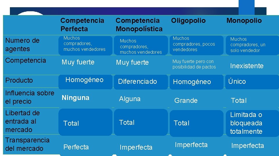 Competencia Perfecta Numero de agentes Competencia Producto Muchos compradores, muchos vendedores Muy fuerte Homogéneo Competencia Perfecta Numero de agentes Competencia Producto Muchos compradores, muchos vendedores Muy fuerte Homogéneo