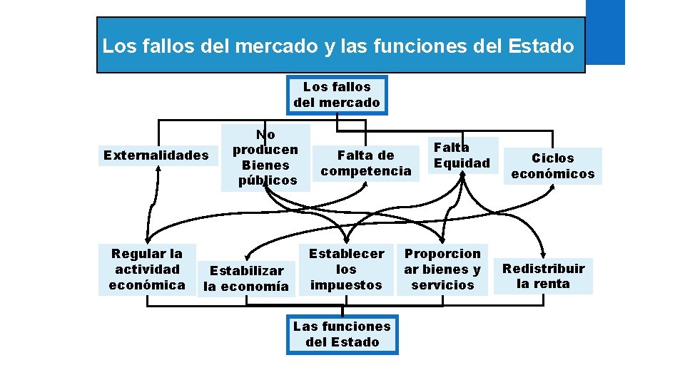 Los fallos del mercado y las funciones del Estado Los fallos del mercado Externalidades Los fallos del mercado y las funciones del Estado Los fallos del mercado Externalidades
