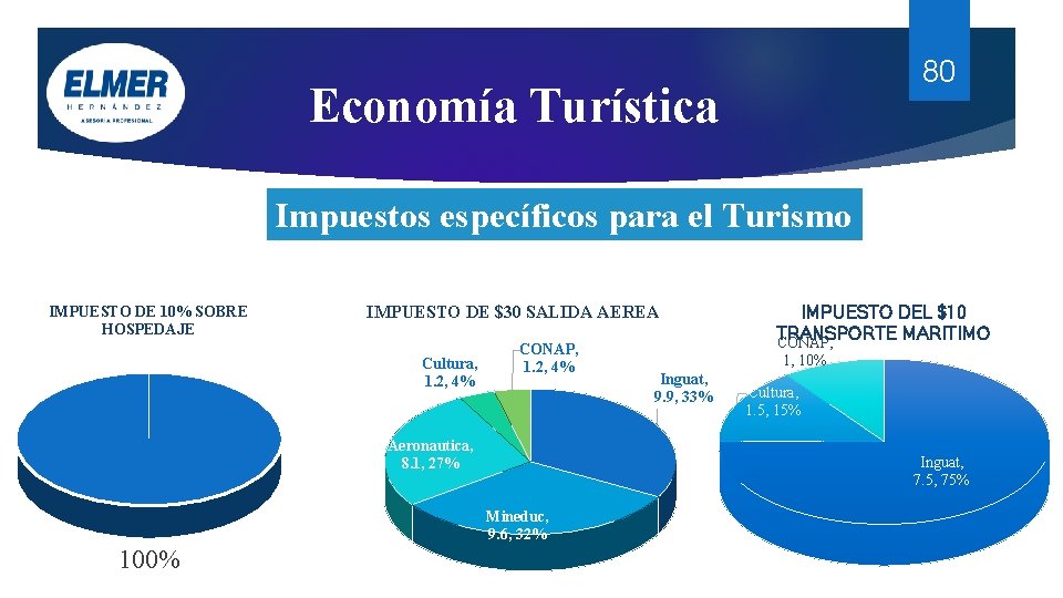 80 Economía Turística Impuestos específicos para el Turismo IMPUESTO DE 10% SOBRE HOSPEDAJE IMPUESTO 80 Economía Turística Impuestos específicos para el Turismo IMPUESTO DE 10% SOBRE HOSPEDAJE IMPUESTO