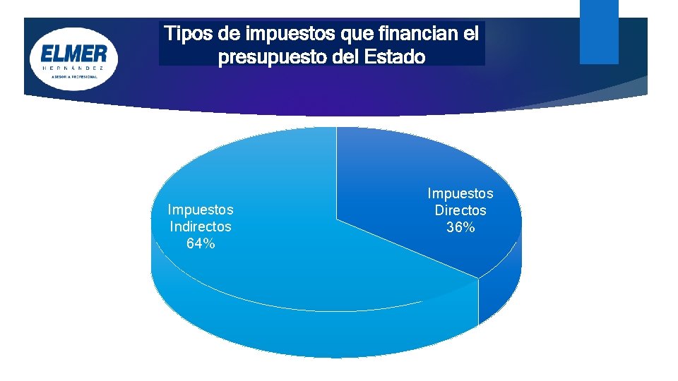 Tipos de impuestos que financian el presupuesto del Estado Impuestos Indirectos 64% Impuestos Directos Tipos de impuestos que financian el presupuesto del Estado Impuestos Indirectos 64% Impuestos Directos