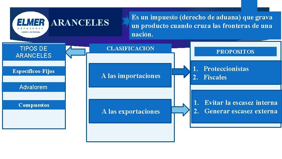 ARANCELES TIPOS DE ARANCELES Específicos-Fijos Es un impuesto (derecho de aduana) que grava un ARANCELES TIPOS DE ARANCELES Específicos-Fijos Es un impuesto (derecho de aduana) que grava un