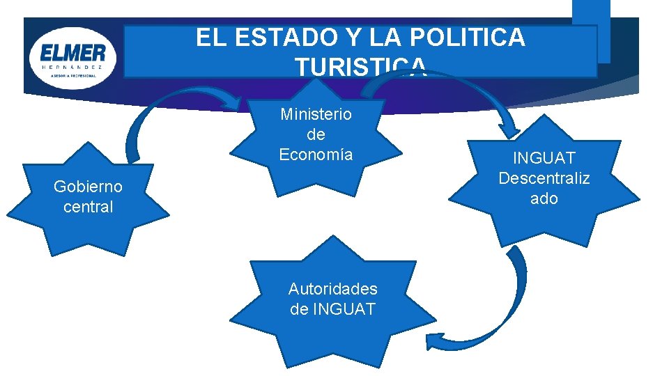 EL ESTADO Y LA POLITICA TURISTICA Ministerio de Economía Gobierno central Autoridades de INGUAT EL ESTADO Y LA POLITICA TURISTICA Ministerio de Economía Gobierno central Autoridades de INGUAT