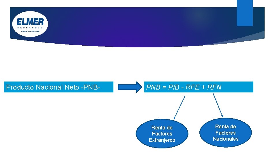 Producto Nacional Neto -PNB- PNB = PIB - RFE + RFN Renta de Factores Producto Nacional Neto -PNB- PNB = PIB - RFE + RFN Renta de Factores