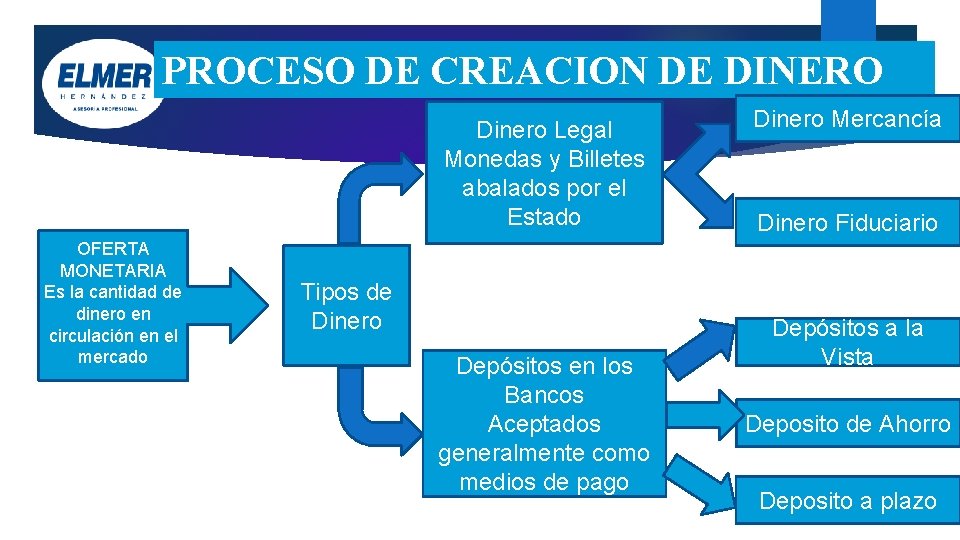 PROCESO DE CREACION DE DINERO Dinero Legal Monedas y Billetes abalados por el Estado PROCESO DE CREACION DE DINERO Dinero Legal Monedas y Billetes abalados por el Estado