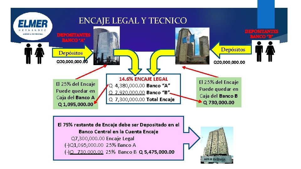ENCAJE LEGAL Y TECNICO DEPOSITANTES BANCO “B” DEPOSITANTES BANCO “A” Depósitos Q 30, 000. ENCAJE LEGAL Y TECNICO DEPOSITANTES BANCO “B” DEPOSITANTES BANCO “A” Depósitos Q 30, 000.