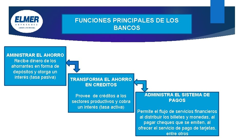 FUNCIONES PRINCIPALES DE LOS BANCOS AMINISTRAR EL AHORRO Recibe dinero de los ahorrantes en FUNCIONES PRINCIPALES DE LOS BANCOS AMINISTRAR EL AHORRO Recibe dinero de los ahorrantes en