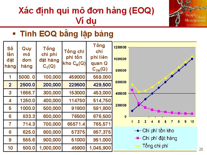 Xác định qui mô đơn hàng (EOQ) Ví dụ § Tính EOQ bằng lập