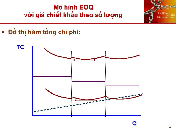 Mô hình EOQ với giá chiết khấu theo số lượng § Đồ thị hàm