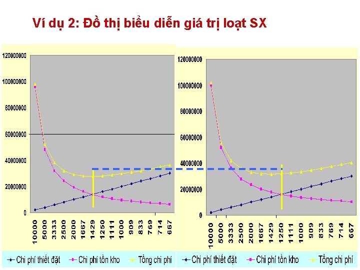 Ví dụ 2: Đồ thị biểu diễn giá trị loạt SX 59 