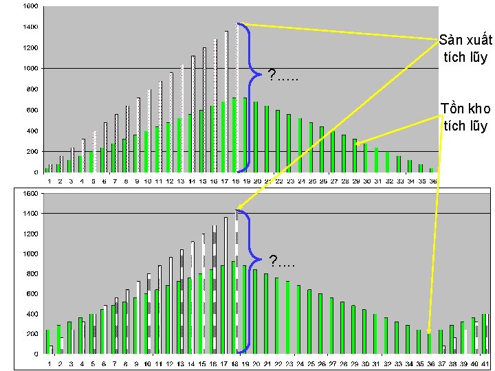 Sản xuất tích lũy ? . . . Tồn kho tích lũy ? .