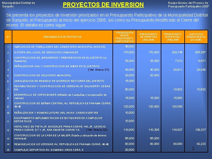 Municipalidad Distrital de Surquillo Equipo técnico del Proceso de PROYECTOS DE INVERSION Presupuesto Participativo