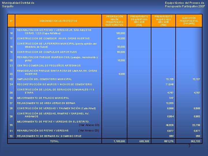 Municipalidad Distrital de Surquillo Nº Equipo técnico del Proceso de Presupuesto Participativo 2007 PRIORIZACIÓN