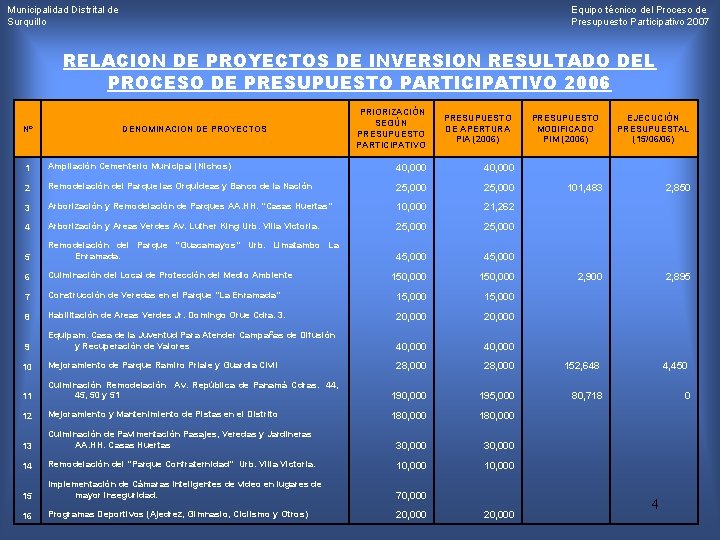 Municipalidad Distrital de Surquillo Equipo técnico del Proceso de Presupuesto Participativo 2007 RELACION DE