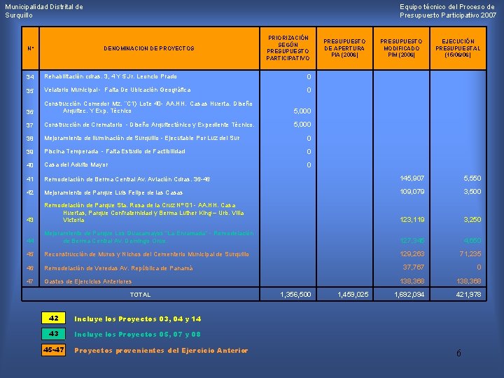 Municipalidad Distrital de Surquillo Nº Equipo técnico del Proceso de Presupuesto Participativo 2007 DENOMINACION
