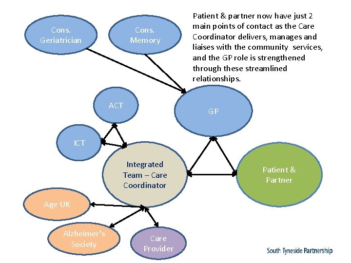 Cons. Geriatrician Cons. Memory ACT Patient & partner now have just 2 main points