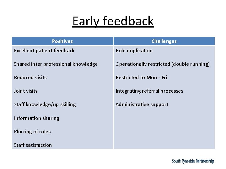 Early feedback Positives Challenges Excellent patient feedback Role duplication Shared inter professional knowledge Operationally