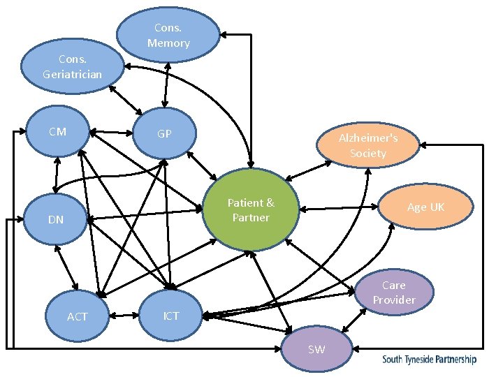 Cons. Memory Cons. Geriatrician CM GP Alzheimer's Society Patient & Partner DN Age UK