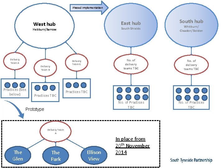 Phased Implementation East hub West hub Hebburn/Jarrow Delivery Team A Delivery Team C Delivery