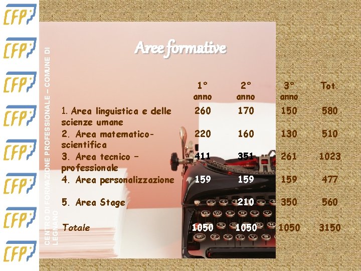 CENTRO DI FORMAZIONE PROFESSIONALE – COMUNE DI LEGNANO Aree formative 1° anno 2° anno CENTRO DI FORMAZIONE PROFESSIONALE – COMUNE DI LEGNANO Aree formative 1° anno 2° anno