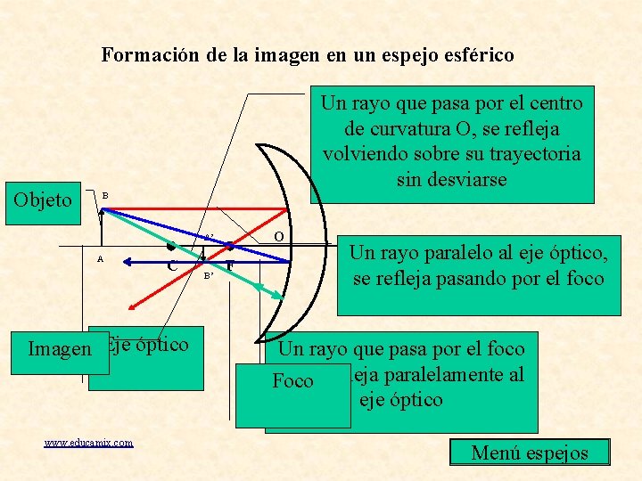 Formación de la imagen en un espejo esférico Objeto Un rayo que pasa por Formación de la imagen en un espejo esférico Objeto Un rayo que pasa por