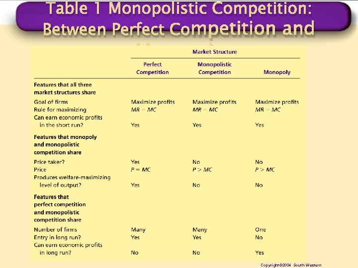 Table 1 Monopolistic Competition: Between Perfect Competition and Monopoly Copyright© 2004 South-Western 