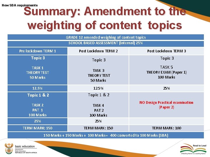 New SBA requirements Summary: Amendment to the weighting of content topics GRADE 12 amended