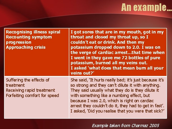 An example. . . Recognising illness spiral Recounting symptom progression Approaching crisis I got